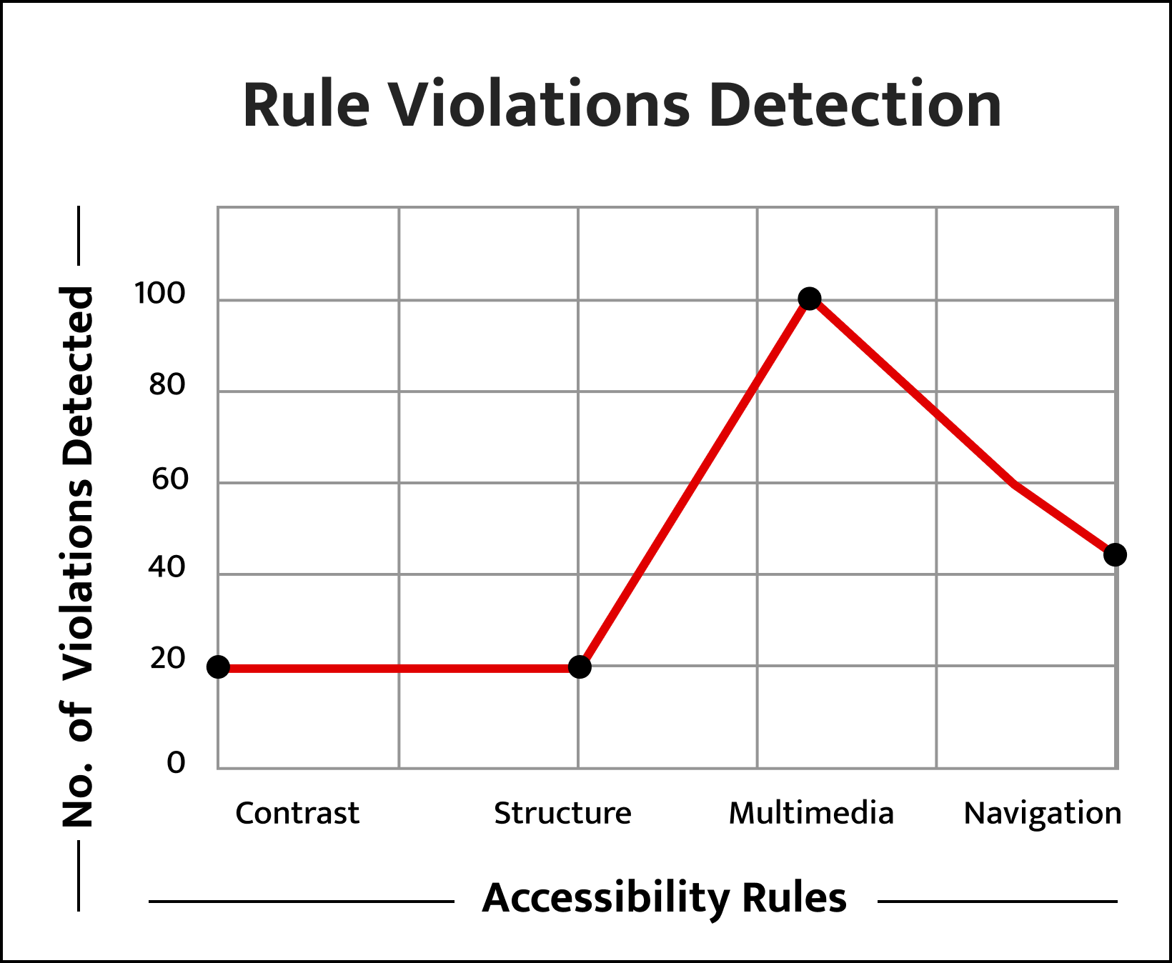 Rule Violations Detection
